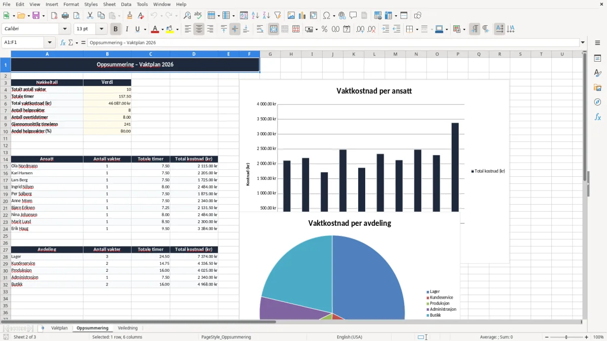Skärmbild 2: fliken Oppsummering - Excelmall vaktplan excel mal